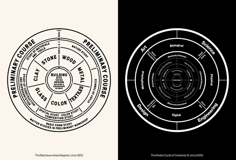 Neri Oxman's Krebs Cycle of Creativity III, 2016 (right) set side by side Walter Gropius' Bauhaus Curriculum,1922. Graphics: FAY Design. Image courtesy of Neri Oxman.